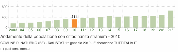 Grafico andamento popolazione stranieri Comune di Naturno (BZ)