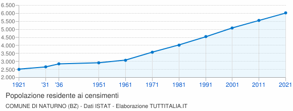 Grafico andamento storico popolazione Comune di Naturno (BZ)