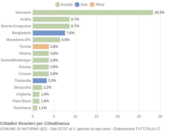 Grafico cittadinanza stranieri - Naturno 2004