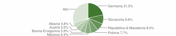 Grafico cittadinanza stranieri - Naturno 2010