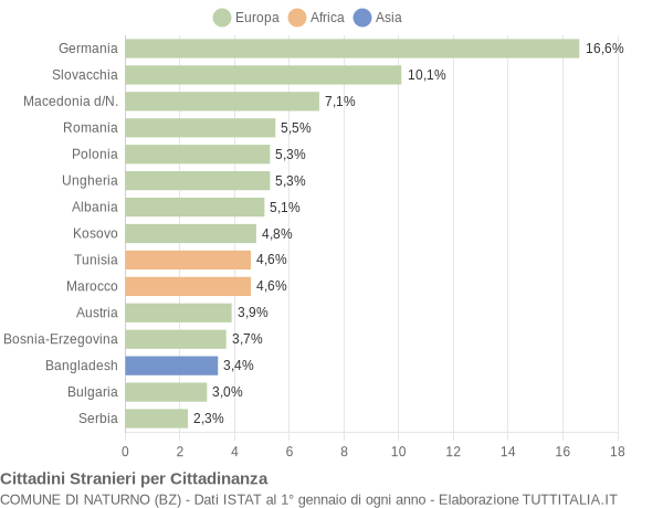 Grafico cittadinanza stranieri - Naturno 2014