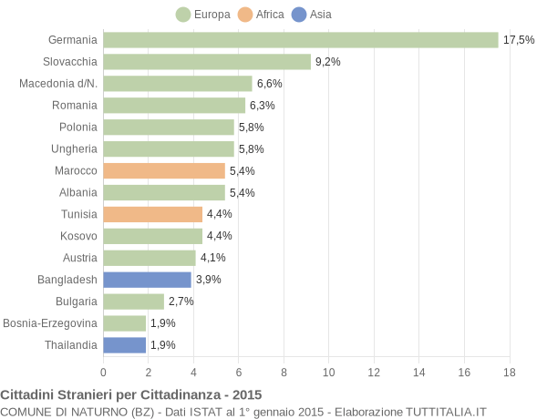 Grafico cittadinanza stranieri - Naturno 2015