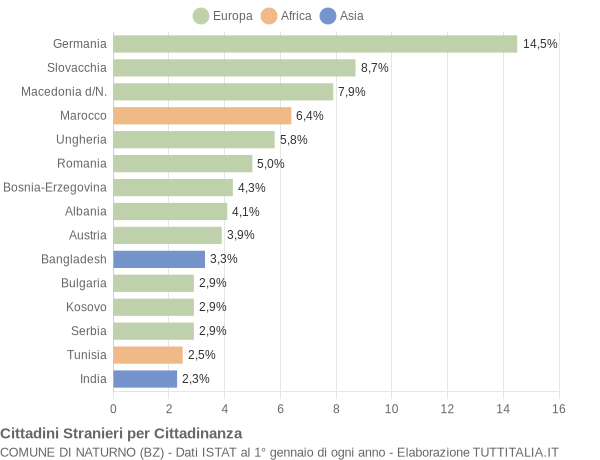 Grafico cittadinanza stranieri - Naturno 2020