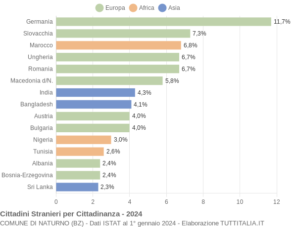 Grafico cittadinanza stranieri - Naturno 2024