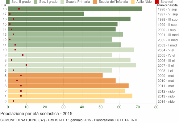 Grafico Popolazione in età scolastica - Naturno 2015