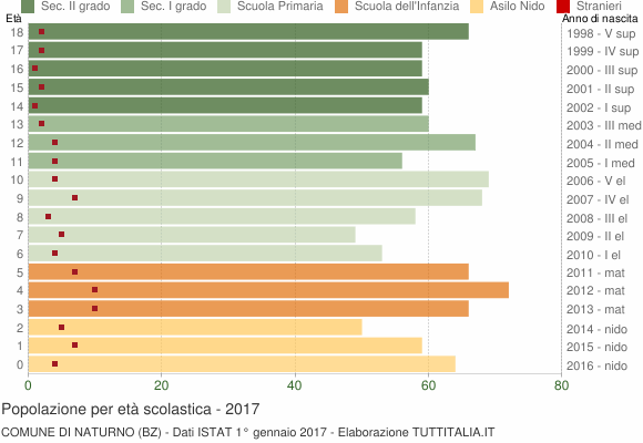Grafico Popolazione in età scolastica - Naturno 2017