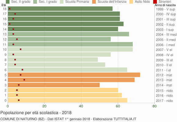 Grafico Popolazione in età scolastica - Naturno 2018