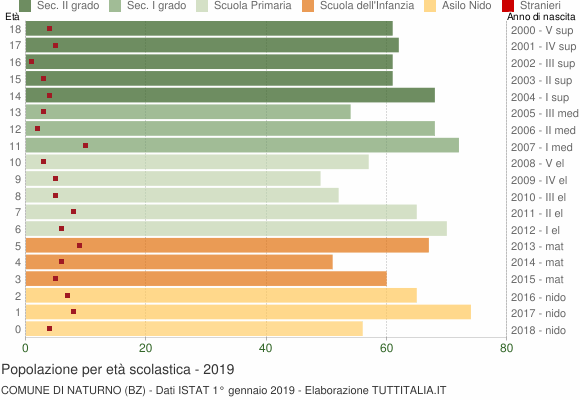 Grafico Popolazione in età scolastica - Naturno 2019