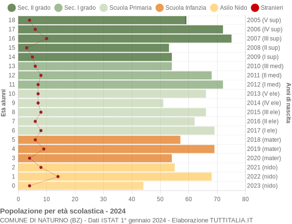 Grafico Popolazione in età scolastica - Naturno 2024