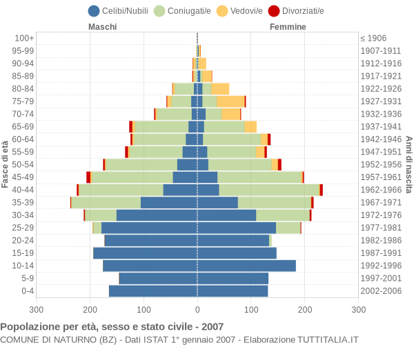 Grafico Popolazione per età, sesso e stato civile Comune di Naturno (BZ)