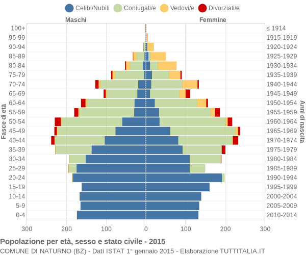 Grafico Popolazione per età, sesso e stato civile Comune di Naturno (BZ)