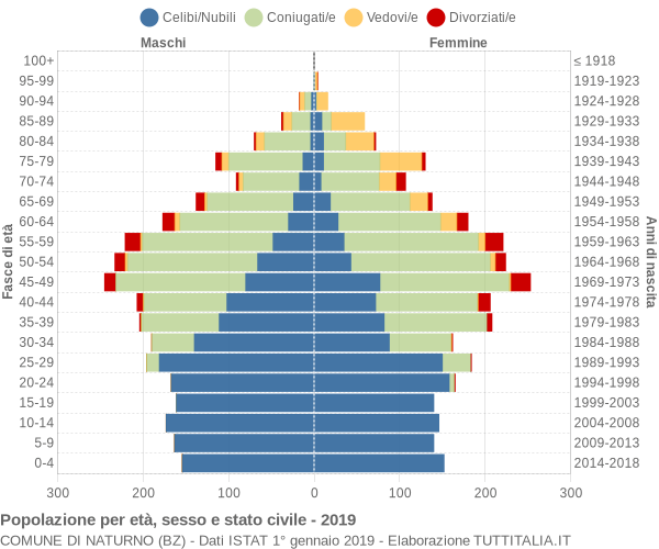 Grafico Popolazione per età, sesso e stato civile Comune di Naturno (BZ)