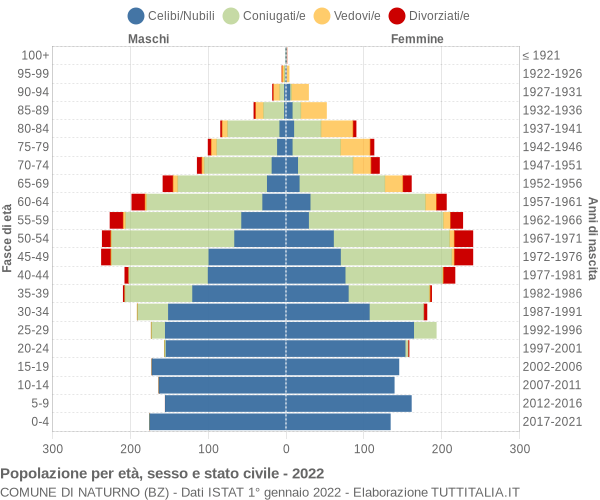 Grafico Popolazione per età, sesso e stato civile Comune di Naturno (BZ)