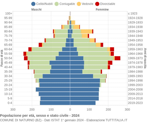 Grafico Popolazione per età, sesso e stato civile Comune di Naturno (BZ)