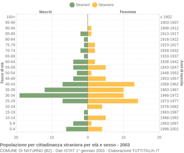 Grafico cittadini stranieri - Naturno 2003