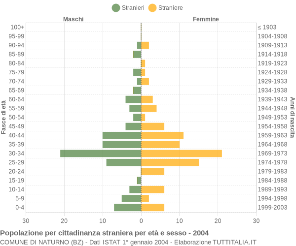 Grafico cittadini stranieri - Naturno 2004