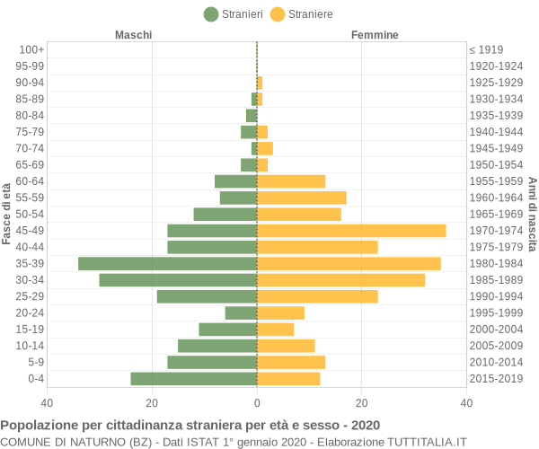 Grafico cittadini stranieri - Naturno 2020