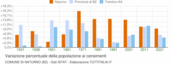 Grafico variazione percentuale della popolazione Comune di Naturno (BZ)