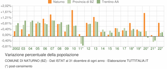 Variazione percentuale della popolazione Comune di Naturno (BZ)