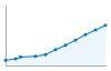 Grafico andamento storico popolazione Comune di Naturno (BZ)