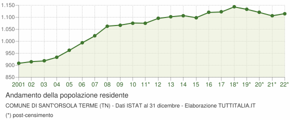 Andamento popolazione Comune di Sant'Orsola Terme (TN)