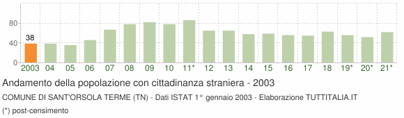 Grafico andamento popolazione stranieri Comune di Sant'Orsola Terme (TN)