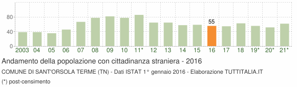 Grafico andamento popolazione stranieri Comune di Sant'Orsola Terme (TN)
