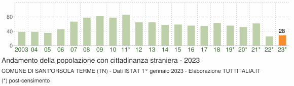 Grafico andamento popolazione stranieri Comune di Sant'Orsola Terme (TN)