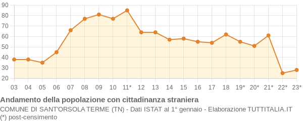 Andamento popolazione stranieri Comune di Sant'Orsola Terme (TN)