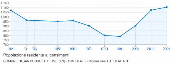 Grafico andamento storico popolazione Comune di Sant'Orsola Terme (TN)