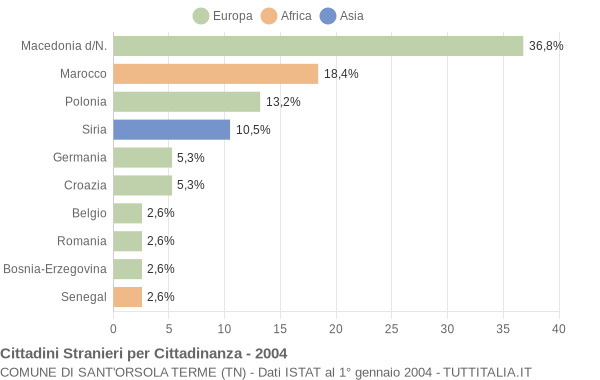 Grafico cittadinanza stranieri - Sant'Orsola Terme 2004