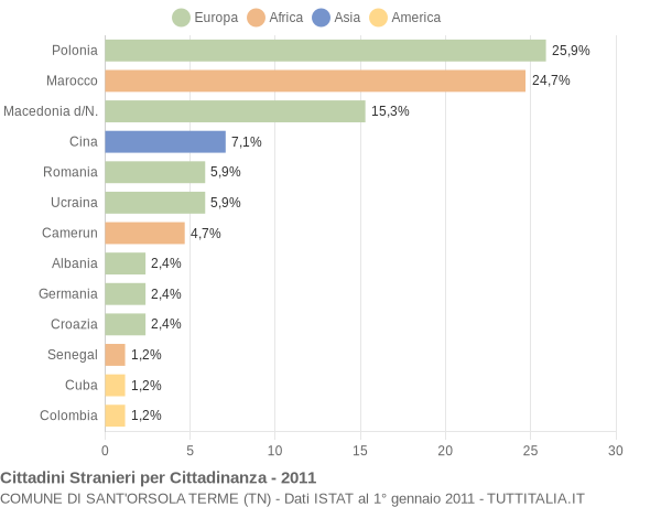 Grafico cittadinanza stranieri - Sant'Orsola Terme 2011