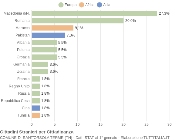 Grafico cittadinanza stranieri - Sant'Orsola Terme 2019