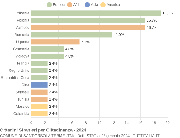 Grafico cittadinanza stranieri - Sant'Orsola Terme 2024