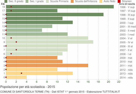 Grafico Popolazione in età scolastica - Sant'Orsola Terme 2015