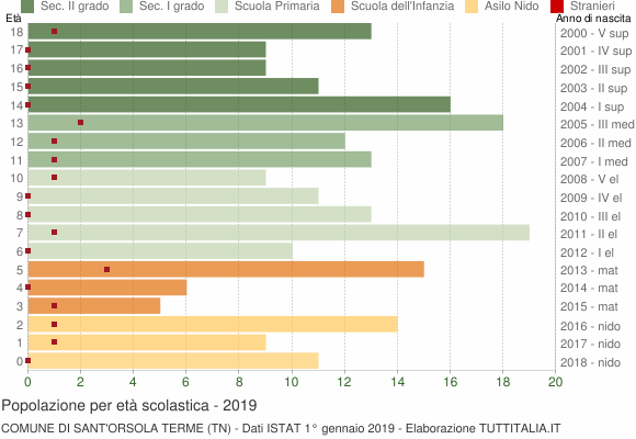 Grafico Popolazione in età scolastica - Sant'Orsola Terme 2019