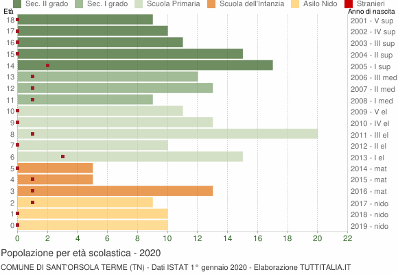 Grafico Popolazione in età scolastica - Sant'Orsola Terme 2020