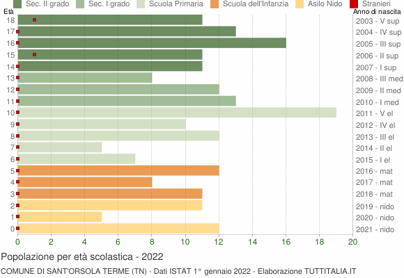 Grafico Popolazione in età scolastica - Sant'Orsola Terme 2022