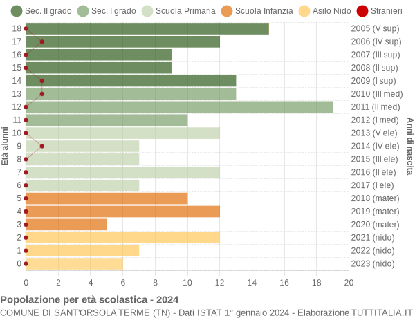 Grafico Popolazione in età scolastica - Sant'Orsola Terme 2024