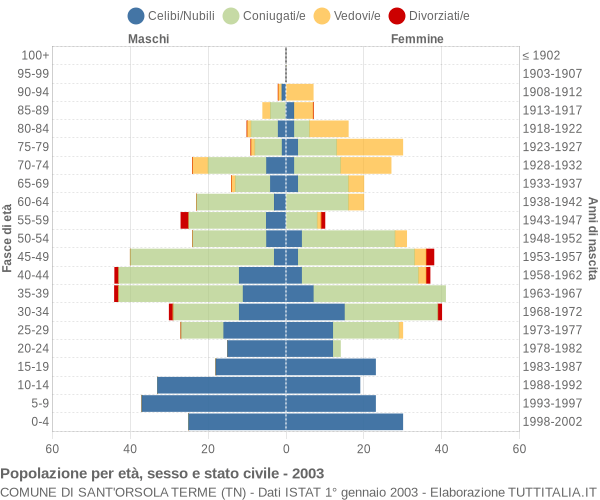 Grafico Popolazione per età, sesso e stato civile Comune di Sant'Orsola Terme (TN)