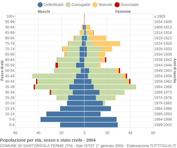 Grafico Popolazione per età, sesso e stato civile Comune di Sant'Orsola Terme (TN)