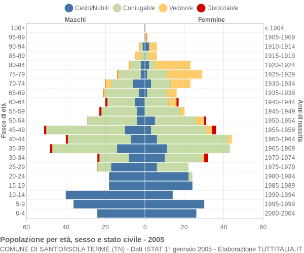 Grafico Popolazione per età, sesso e stato civile Comune di Sant'Orsola Terme (TN)