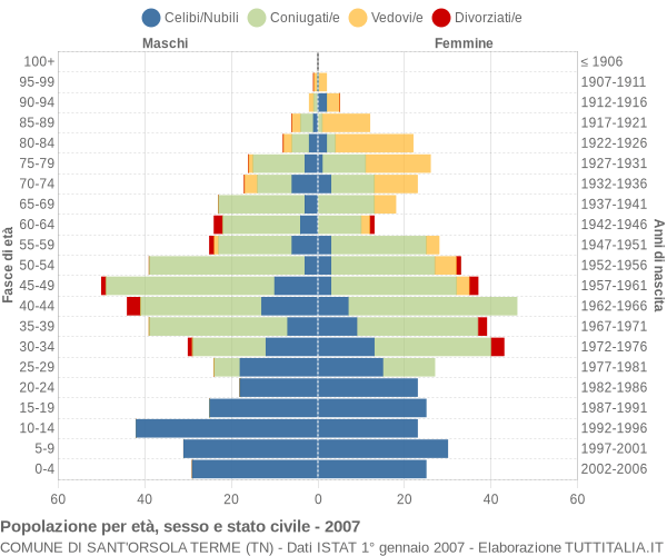 Grafico Popolazione per età, sesso e stato civile Comune di Sant'Orsola Terme (TN)