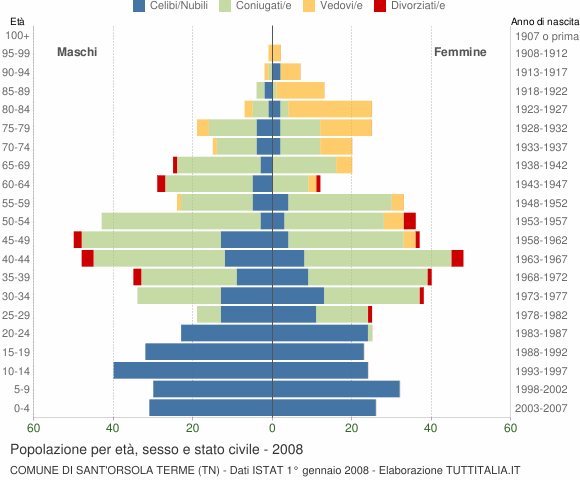 Grafico Popolazione per età, sesso e stato civile Comune di Sant'Orsola Terme (TN)