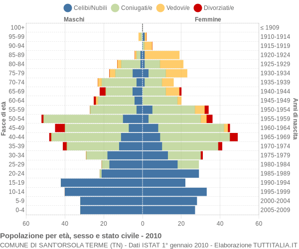 Grafico Popolazione per età, sesso e stato civile Comune di Sant'Orsola Terme (TN)
