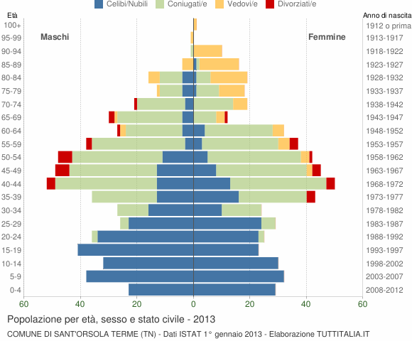 Grafico Popolazione per età, sesso e stato civile Comune di Sant'Orsola Terme (TN)