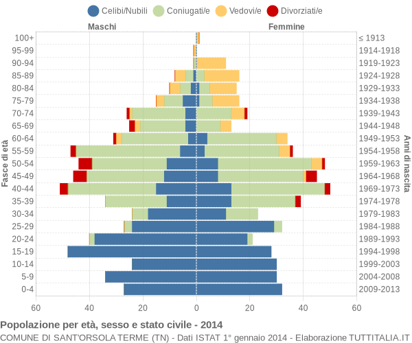 Grafico Popolazione per età, sesso e stato civile Comune di Sant'Orsola Terme (TN)