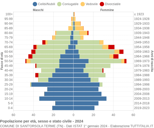 Grafico Popolazione per età, sesso e stato civile Comune di Sant'Orsola Terme (TN)