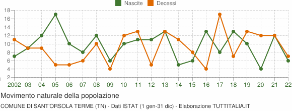 Grafico movimento naturale della popolazione Comune di Sant'Orsola Terme (TN)