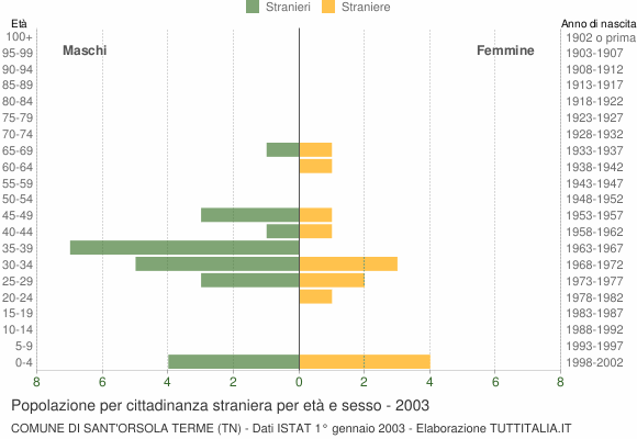 Grafico cittadini stranieri - Sant'Orsola Terme 2003